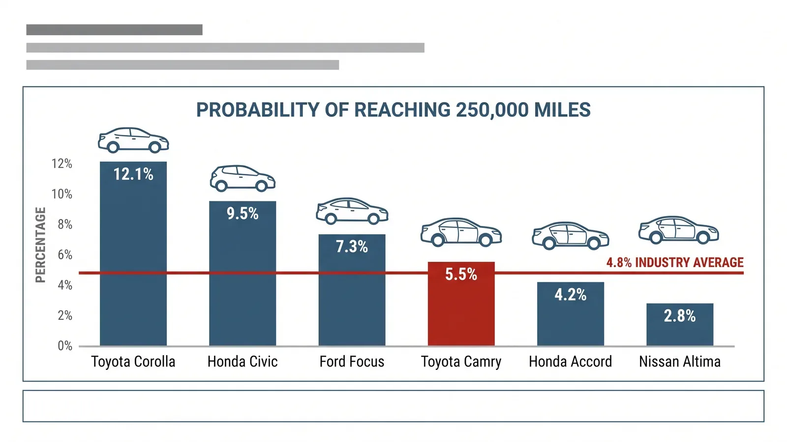 Bar chart of the percentage chance of reaching 250,000 miles for six models against the 4.8% industry average line