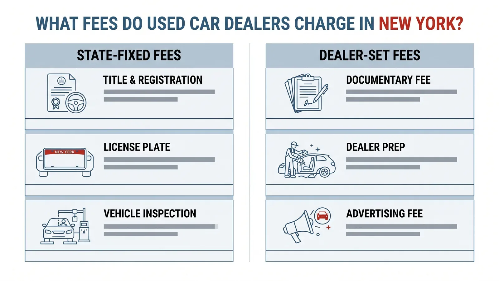 Two-column diagram splitting used car charges into state-fixed and dealer-set fees
